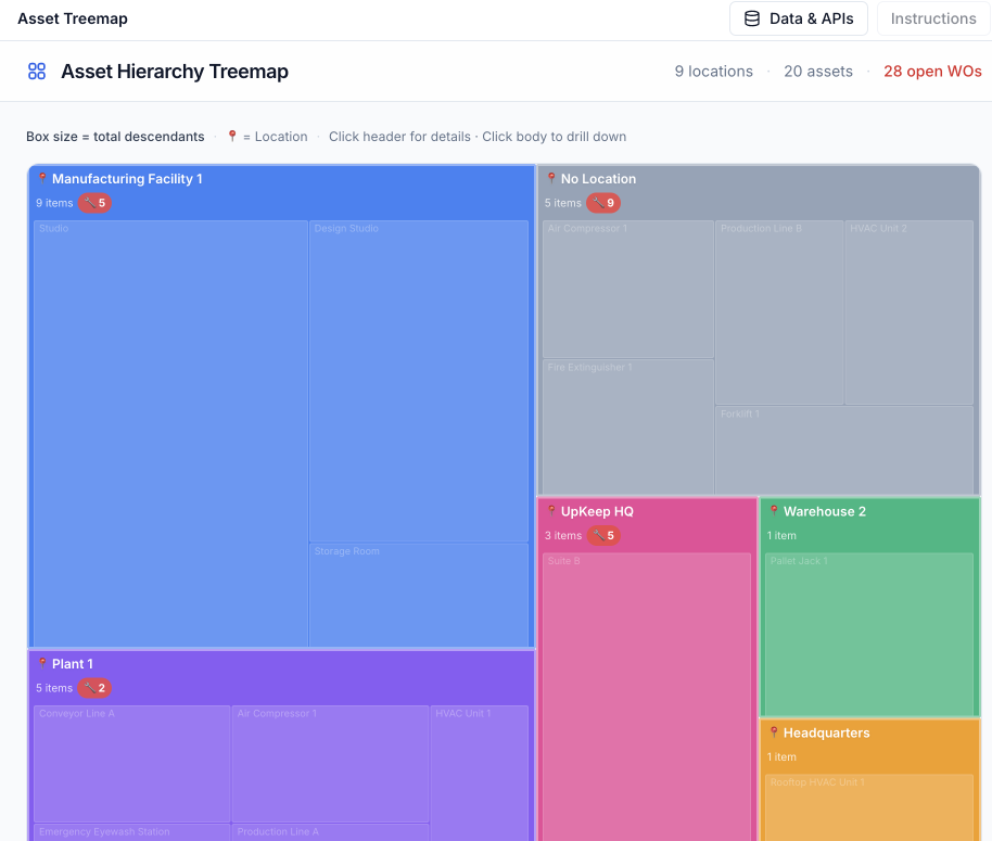 UpKeep asset treemap showing maintenance cost concentration across assets and locations