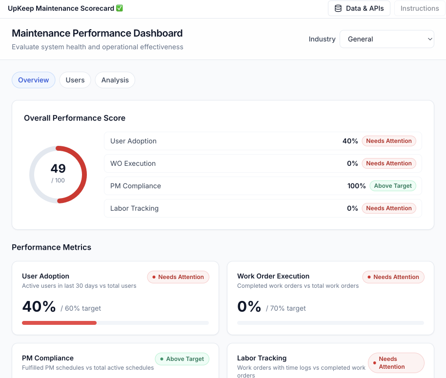 UpKeep maintenance scorecard showing PM compliance, completed work, and asset health metrics